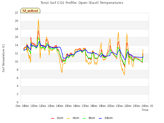 plot of Tonzi Soil CO2 Profile: Open (East) Temperatures