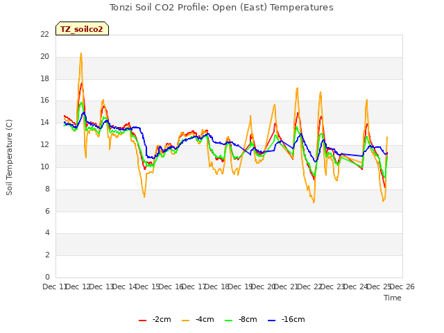 plot of Tonzi Soil CO2 Profile: Open (East) Temperatures