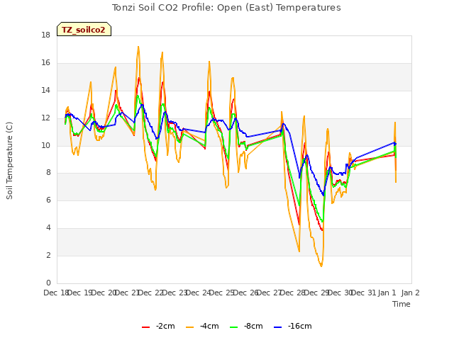 plot of Tonzi Soil CO2 Profile: Open (East) Temperatures