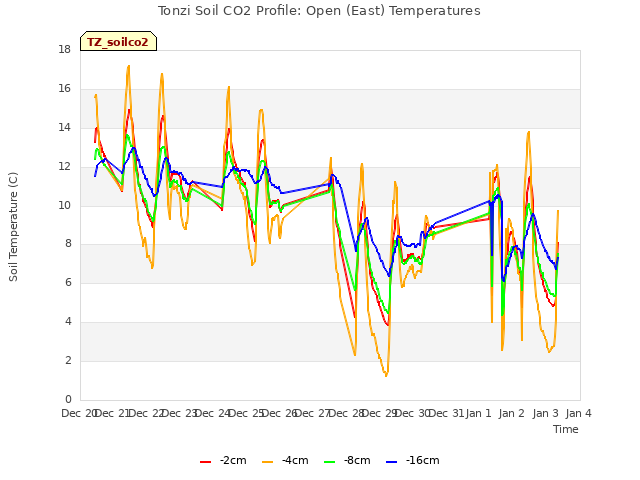 plot of Tonzi Soil CO2 Profile: Open (East) Temperatures