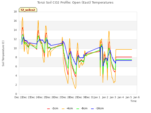 plot of Tonzi Soil CO2 Profile: Open (East) Temperatures