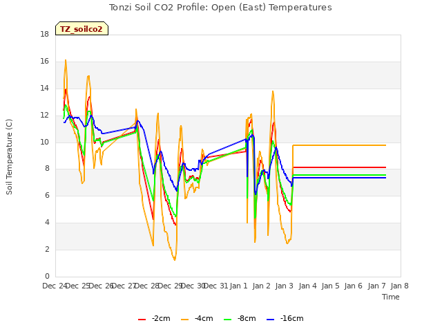 plot of Tonzi Soil CO2 Profile: Open (East) Temperatures