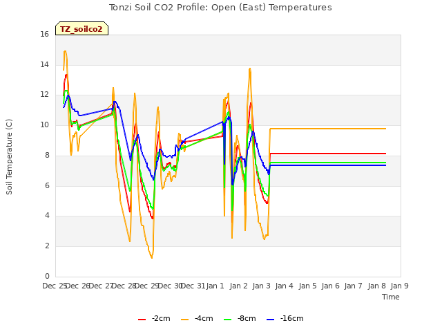 plot of Tonzi Soil CO2 Profile: Open (East) Temperatures