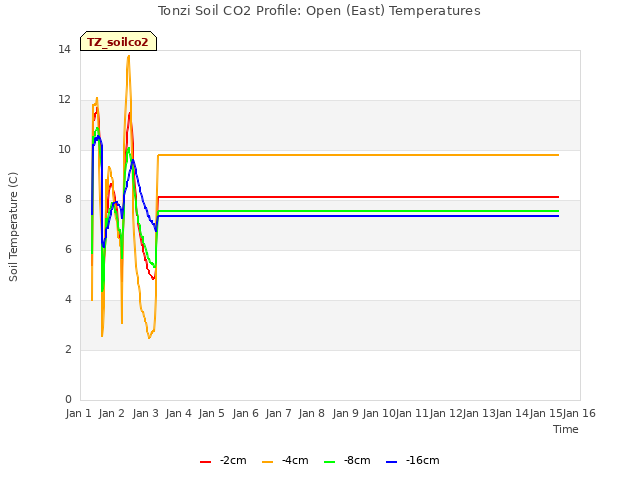 plot of Tonzi Soil CO2 Profile: Open (East) Temperatures