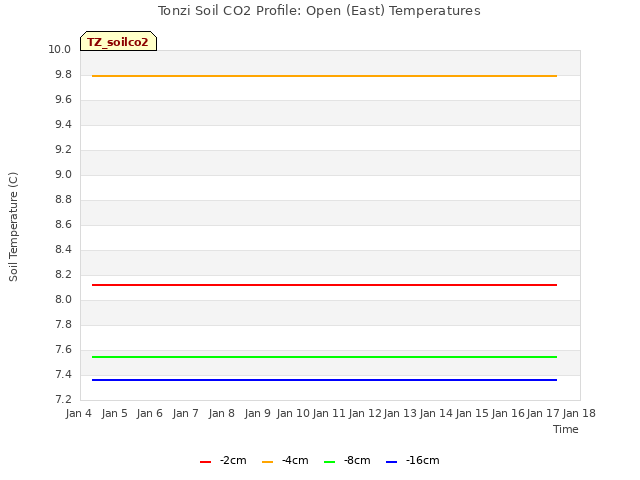 plot of Tonzi Soil CO2 Profile: Open (East) Temperatures