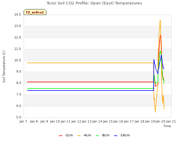 plot of Tonzi Soil CO2 Profile: Open (East) Temperatures