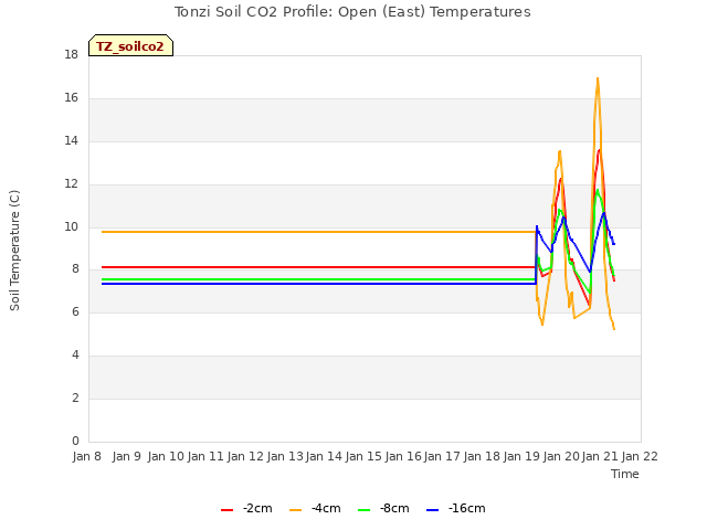 plot of Tonzi Soil CO2 Profile: Open (East) Temperatures