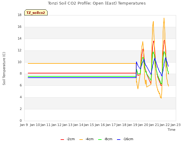 plot of Tonzi Soil CO2 Profile: Open (East) Temperatures