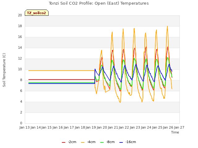 plot of Tonzi Soil CO2 Profile: Open (East) Temperatures