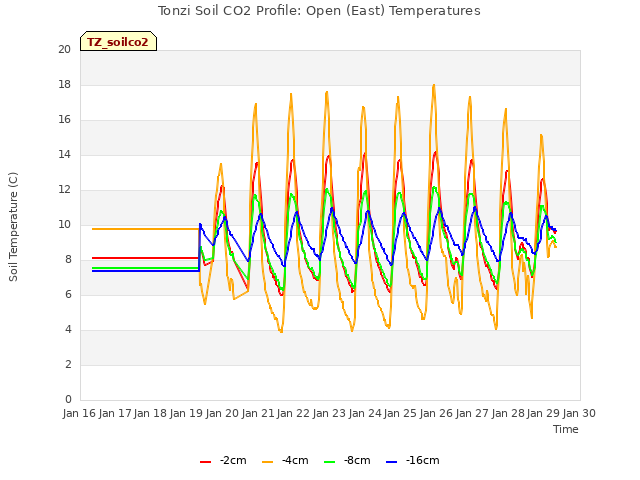 plot of Tonzi Soil CO2 Profile: Open (East) Temperatures