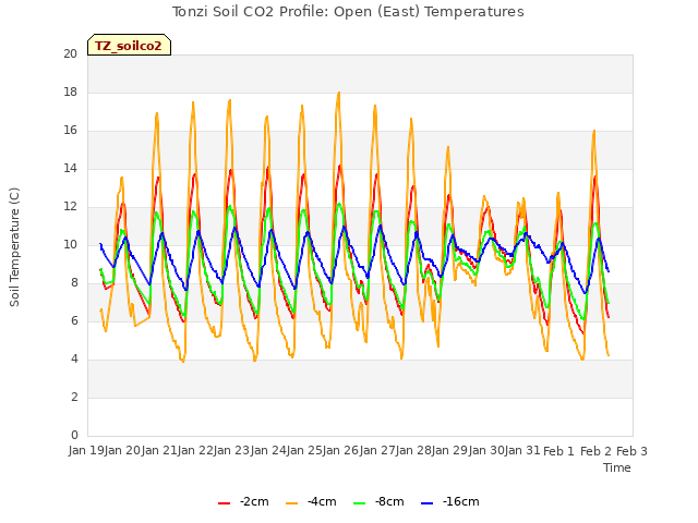 plot of Tonzi Soil CO2 Profile: Open (East) Temperatures