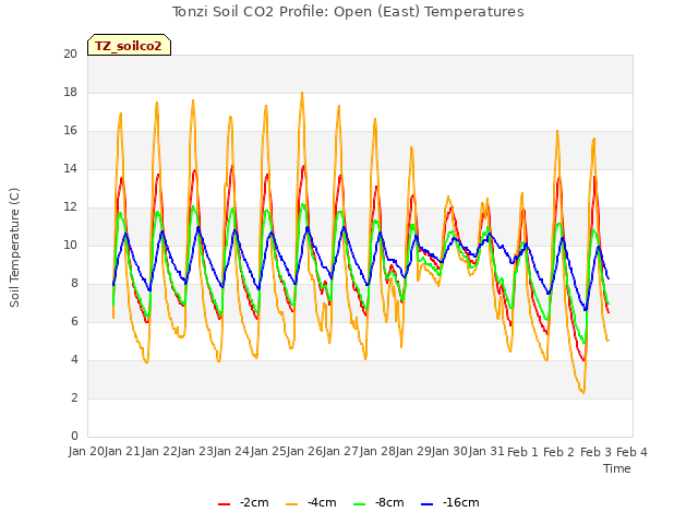 plot of Tonzi Soil CO2 Profile: Open (East) Temperatures