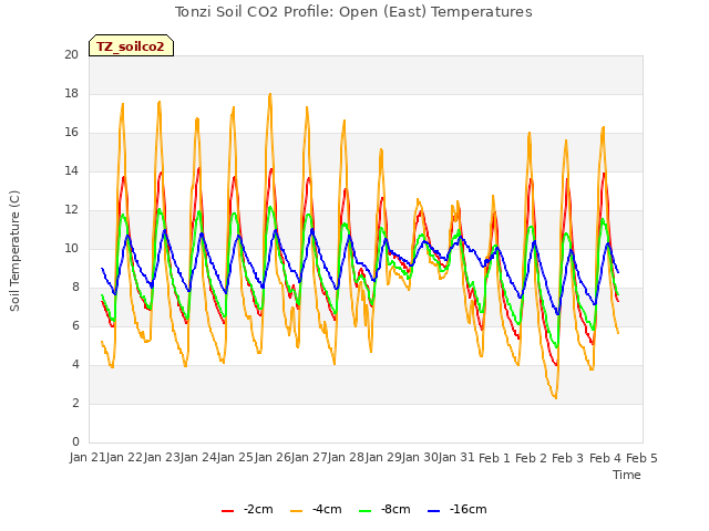 plot of Tonzi Soil CO2 Profile: Open (East) Temperatures