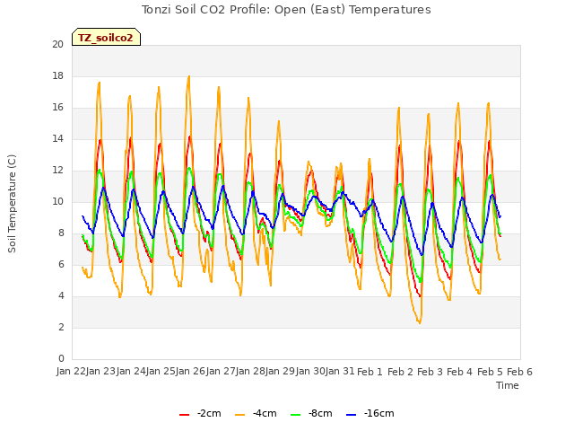 plot of Tonzi Soil CO2 Profile: Open (East) Temperatures