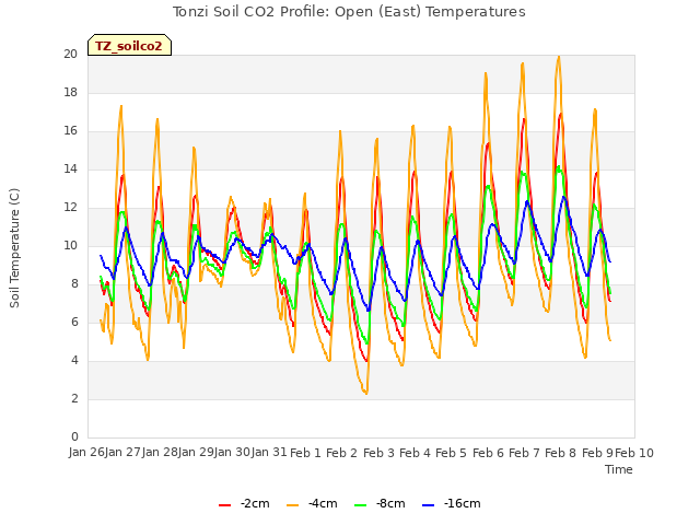 plot of Tonzi Soil CO2 Profile: Open (East) Temperatures