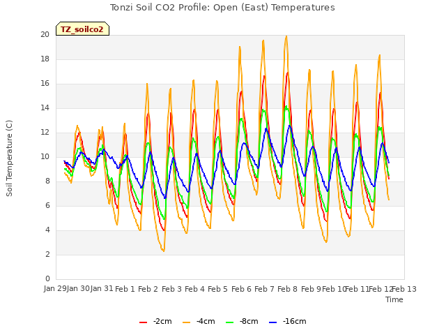 plot of Tonzi Soil CO2 Profile: Open (East) Temperatures