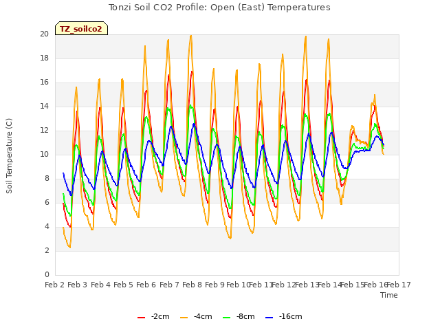 plot of Tonzi Soil CO2 Profile: Open (East) Temperatures