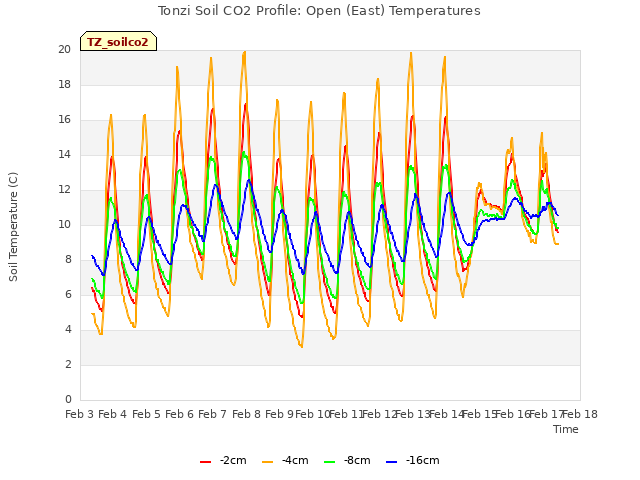 plot of Tonzi Soil CO2 Profile: Open (East) Temperatures