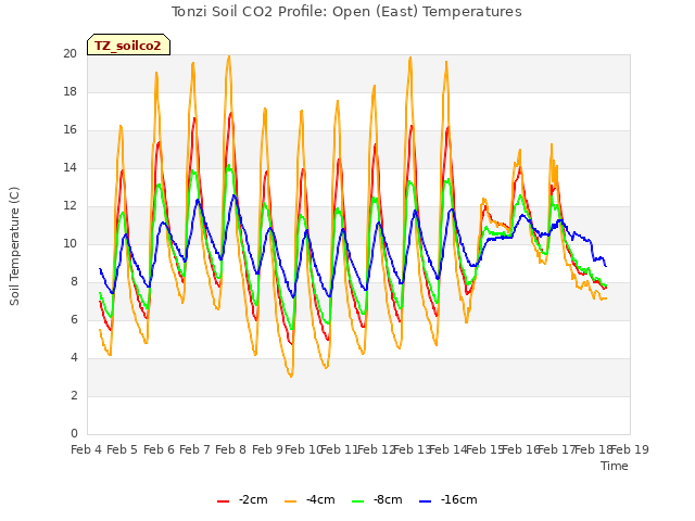 plot of Tonzi Soil CO2 Profile: Open (East) Temperatures