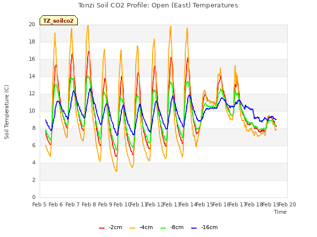 plot of Tonzi Soil CO2 Profile: Open (East) Temperatures