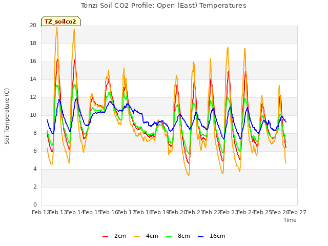 plot of Tonzi Soil CO2 Profile: Open (East) Temperatures