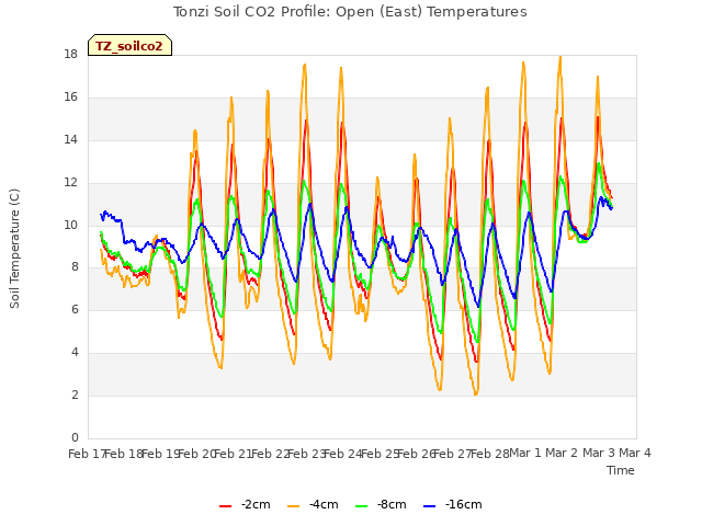 plot of Tonzi Soil CO2 Profile: Open (East) Temperatures