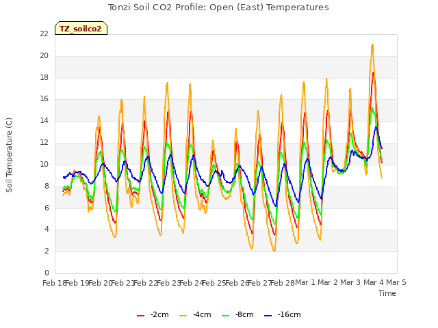 plot of Tonzi Soil CO2 Profile: Open (East) Temperatures