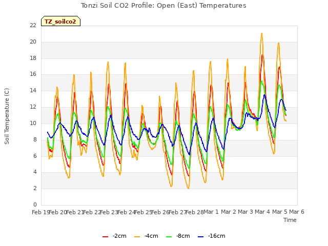 plot of Tonzi Soil CO2 Profile: Open (East) Temperatures