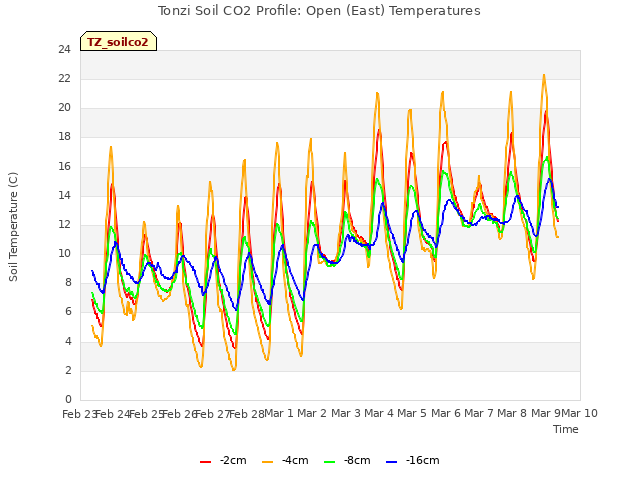 plot of Tonzi Soil CO2 Profile: Open (East) Temperatures