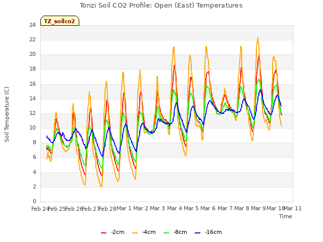 plot of Tonzi Soil CO2 Profile: Open (East) Temperatures