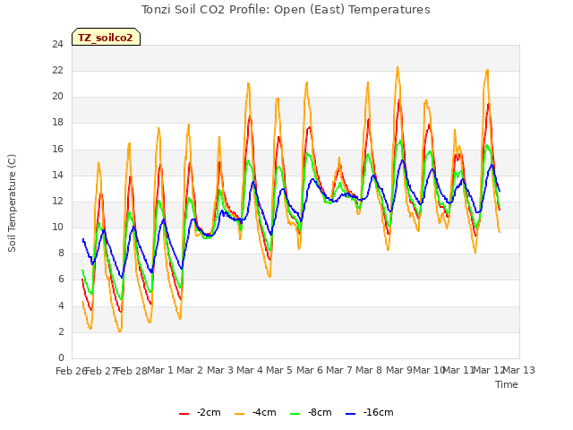 plot of Tonzi Soil CO2 Profile: Open (East) Temperatures