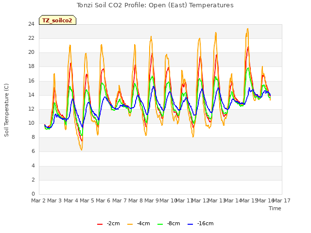 plot of Tonzi Soil CO2 Profile: Open (East) Temperatures