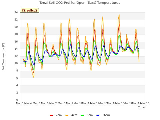 plot of Tonzi Soil CO2 Profile: Open (East) Temperatures