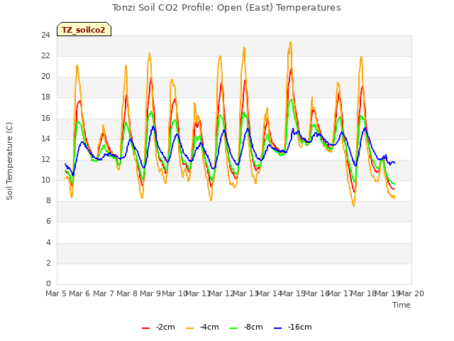 plot of Tonzi Soil CO2 Profile: Open (East) Temperatures