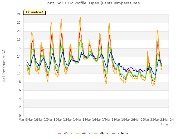 plot of Tonzi Soil CO2 Profile: Open (East) Temperatures