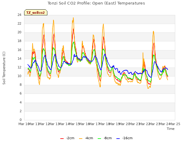 plot of Tonzi Soil CO2 Profile: Open (East) Temperatures