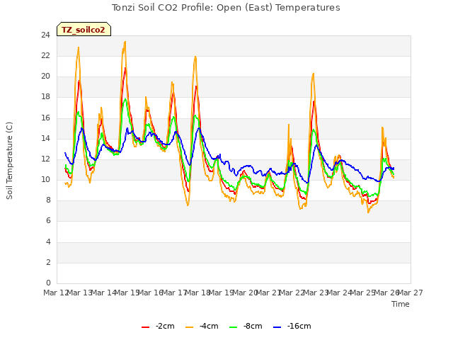 plot of Tonzi Soil CO2 Profile: Open (East) Temperatures