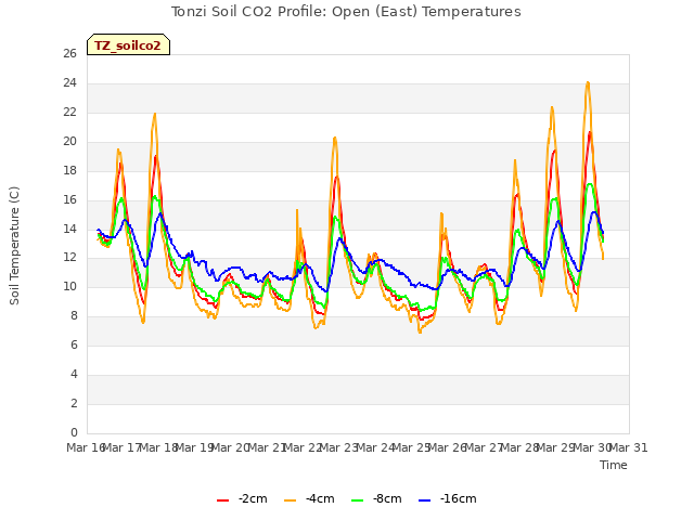 plot of Tonzi Soil CO2 Profile: Open (East) Temperatures