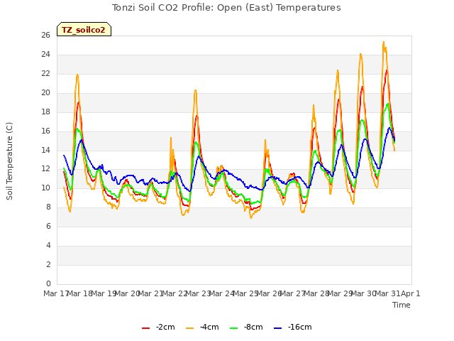 plot of Tonzi Soil CO2 Profile: Open (East) Temperatures