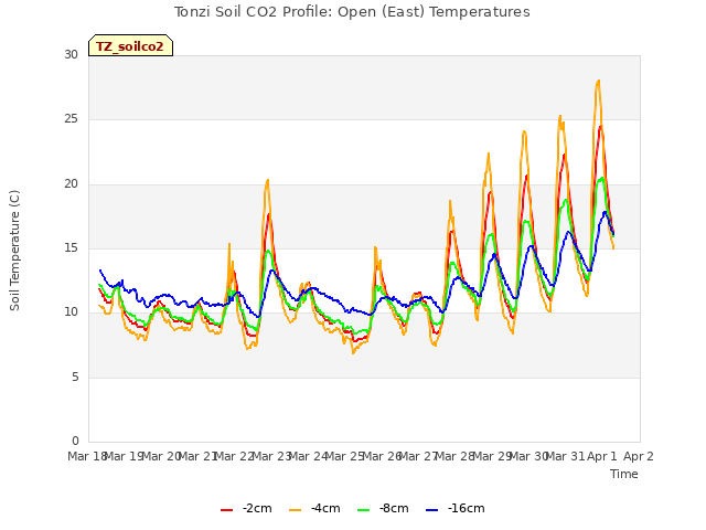 plot of Tonzi Soil CO2 Profile: Open (East) Temperatures