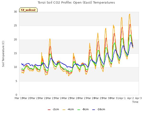 plot of Tonzi Soil CO2 Profile: Open (East) Temperatures