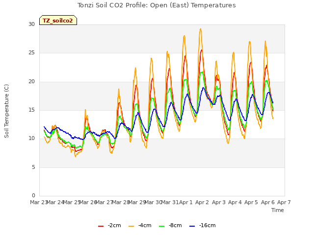 plot of Tonzi Soil CO2 Profile: Open (East) Temperatures