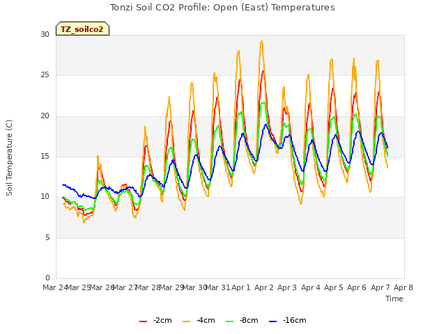plot of Tonzi Soil CO2 Profile: Open (East) Temperatures