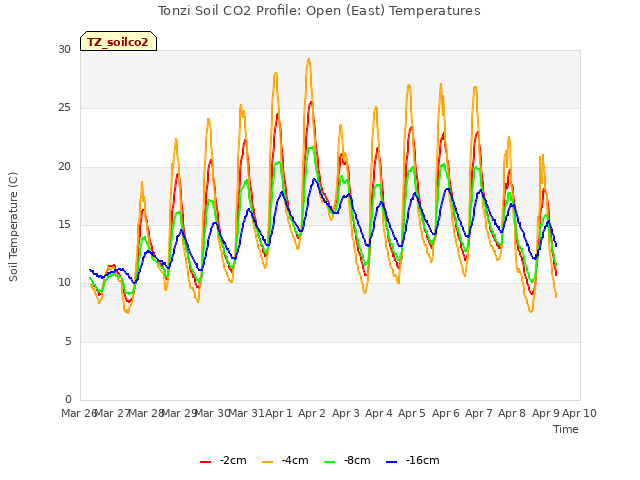 plot of Tonzi Soil CO2 Profile: Open (East) Temperatures