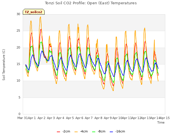 plot of Tonzi Soil CO2 Profile: Open (East) Temperatures