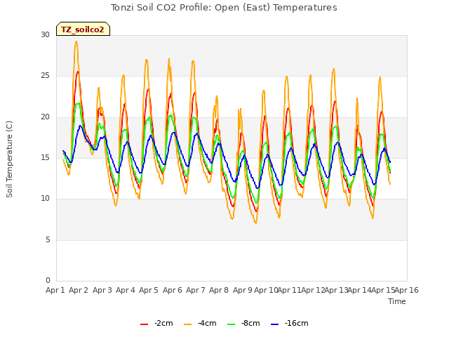 plot of Tonzi Soil CO2 Profile: Open (East) Temperatures