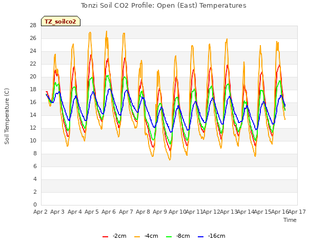 plot of Tonzi Soil CO2 Profile: Open (East) Temperatures