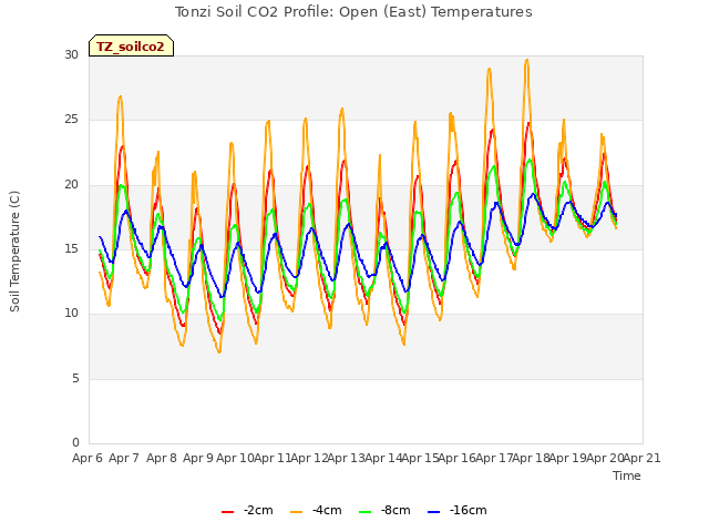 plot of Tonzi Soil CO2 Profile: Open (East) Temperatures