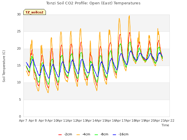 plot of Tonzi Soil CO2 Profile: Open (East) Temperatures