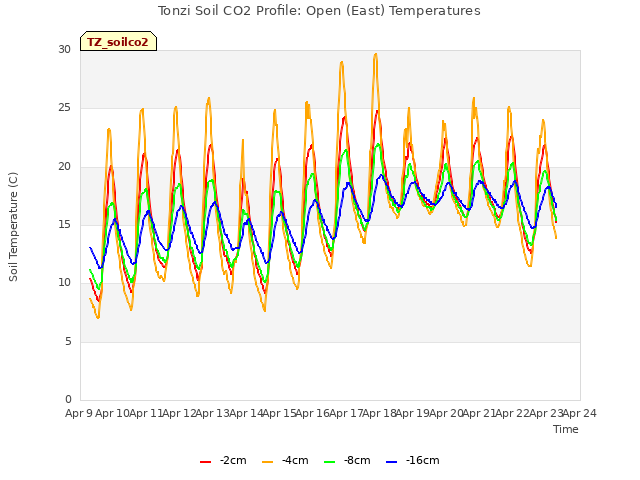 plot of Tonzi Soil CO2 Profile: Open (East) Temperatures